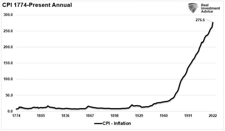 CPI-Inflation 1774-Present