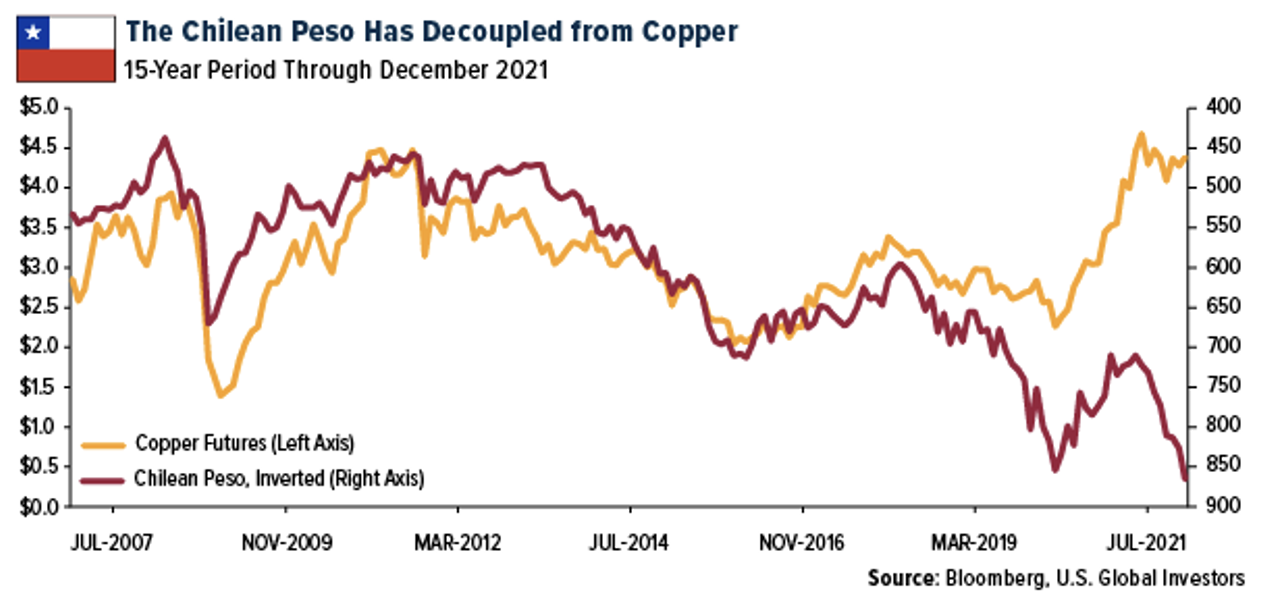 Chilean Peso And Copper Chart.