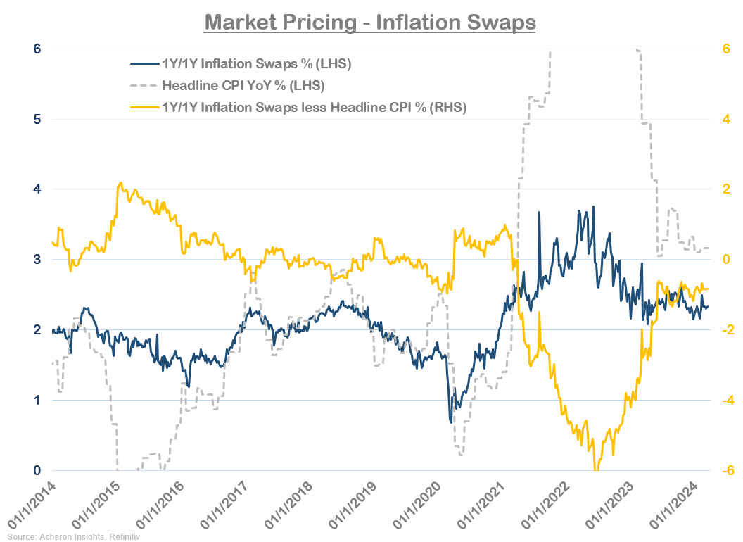 Inflation Swaps