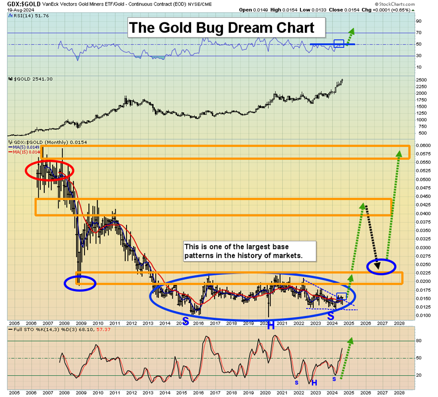 GDX против золота