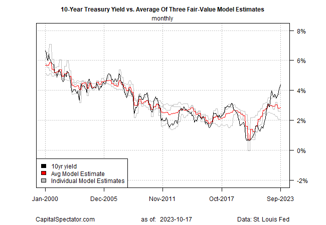 US 10-Yr Yield vs Avg. of 3 Fair Value Model Estimates