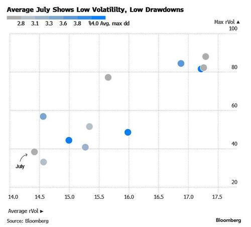 July Volatility