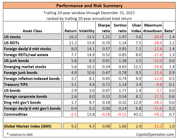 Performance & Risk Summary