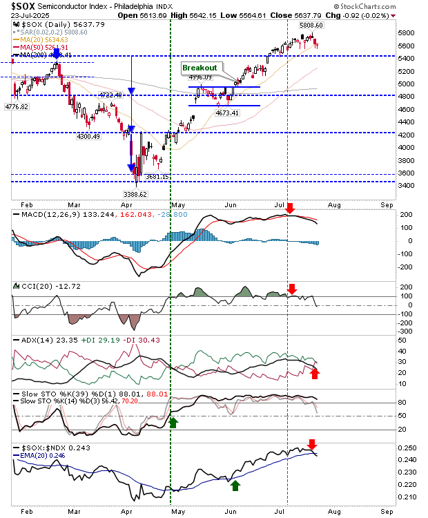 SOX-Daily Chart
