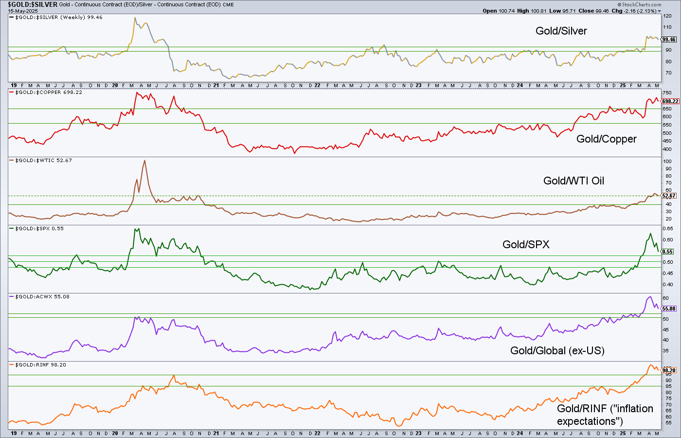 Gold-Silver Ratio-Weekly Chart