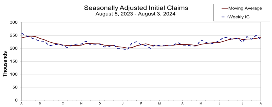 Seasonally Adjusted Initial Claims