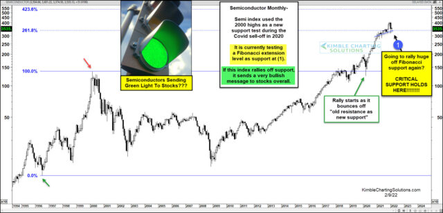 Semiconductor Index Monthly Chart.