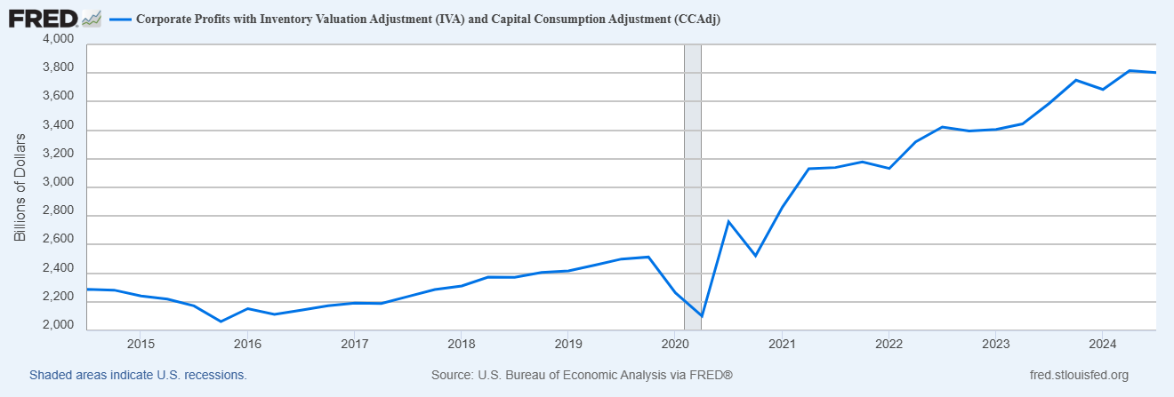 Corporate Profits