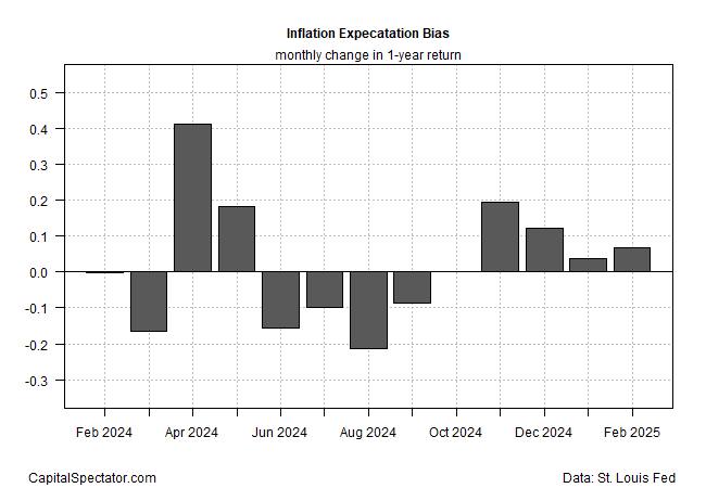 Inflation Expectation Bias