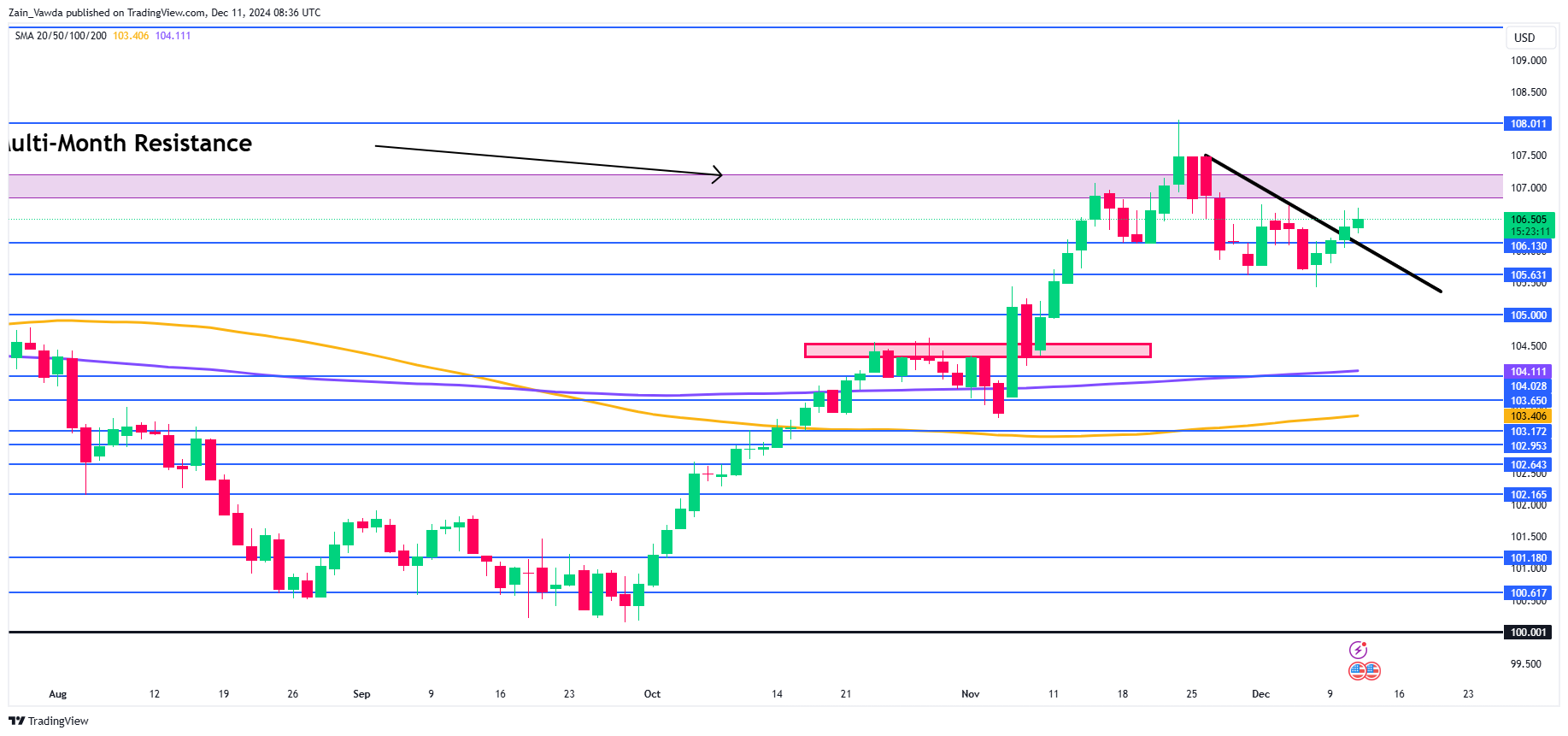 US Dollar Index-Daily Chart