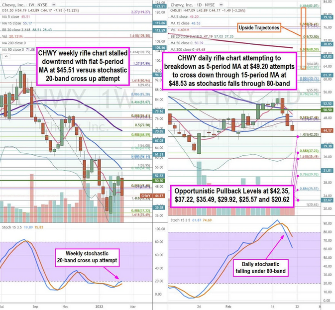 CHWY Stock Chart.