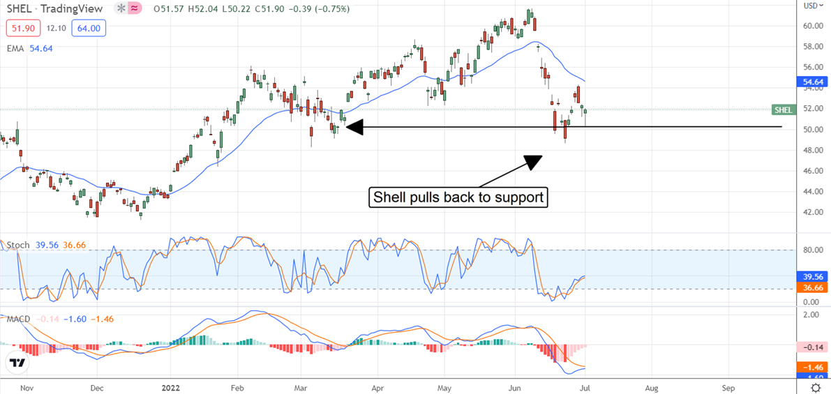 SHEL Stock Chart.