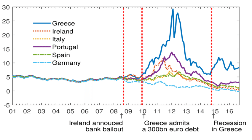 Euro PIIGS Yields-2012