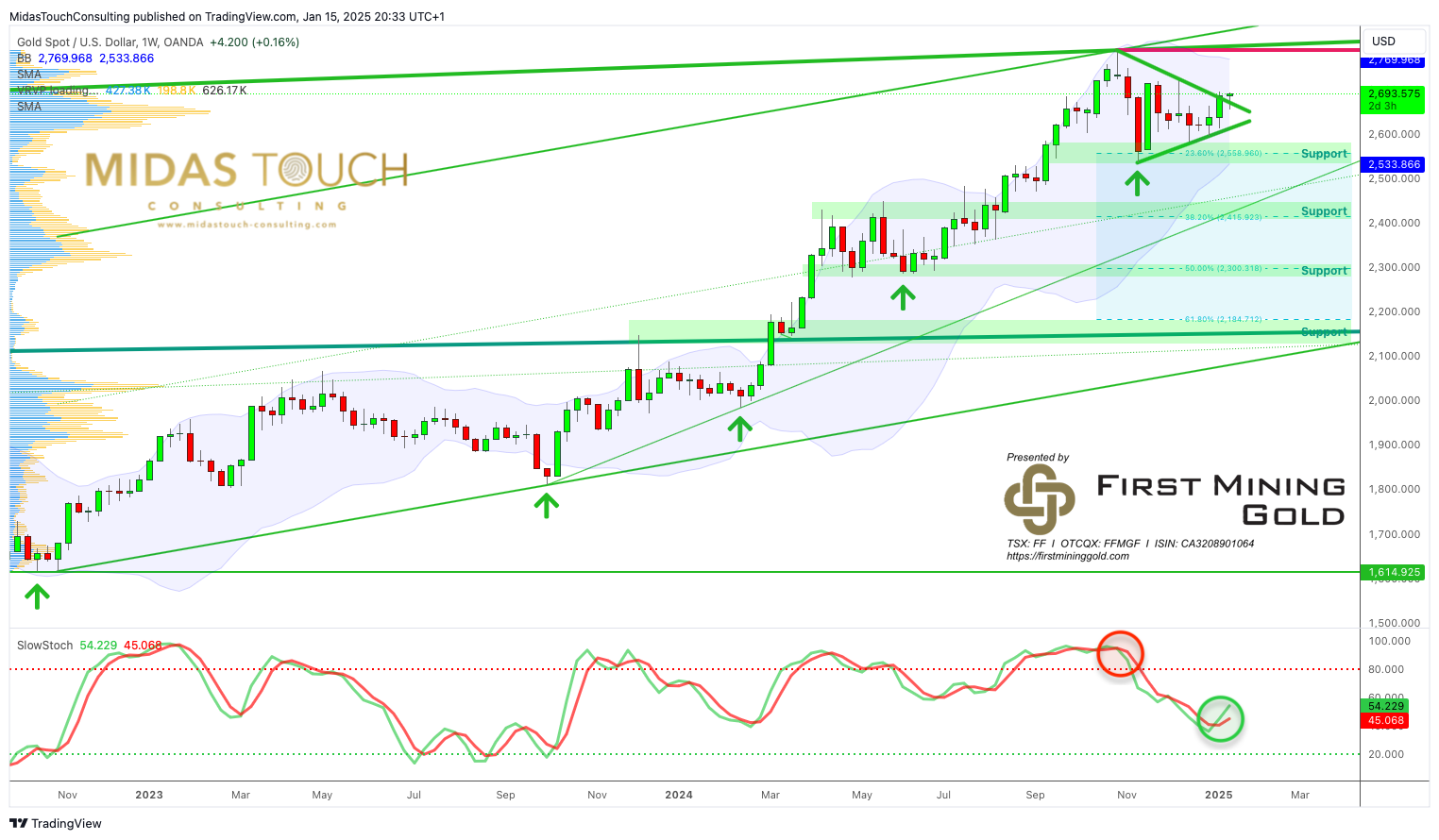 Gold in US-Dollar, Weekly chart