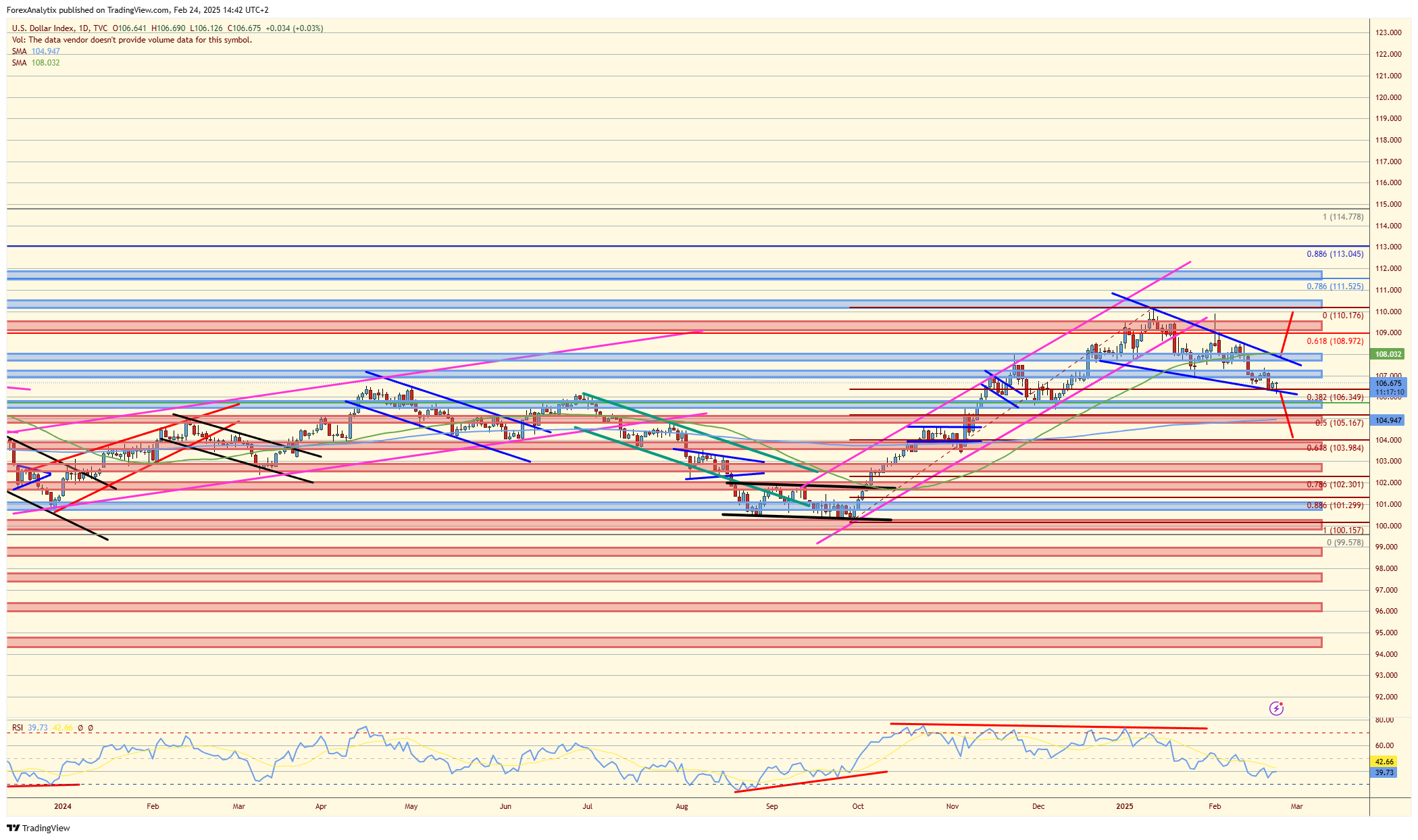 DXY-Daily Chart