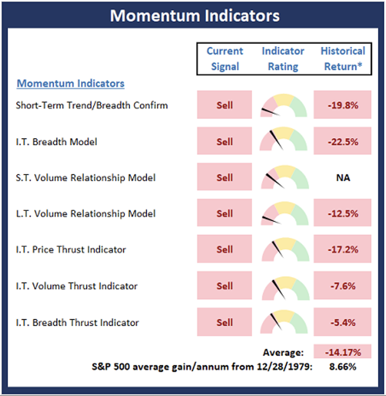 Momentum Indicators.