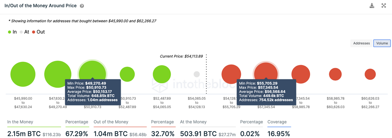 BTC - In/Out of the Money Around Price.png