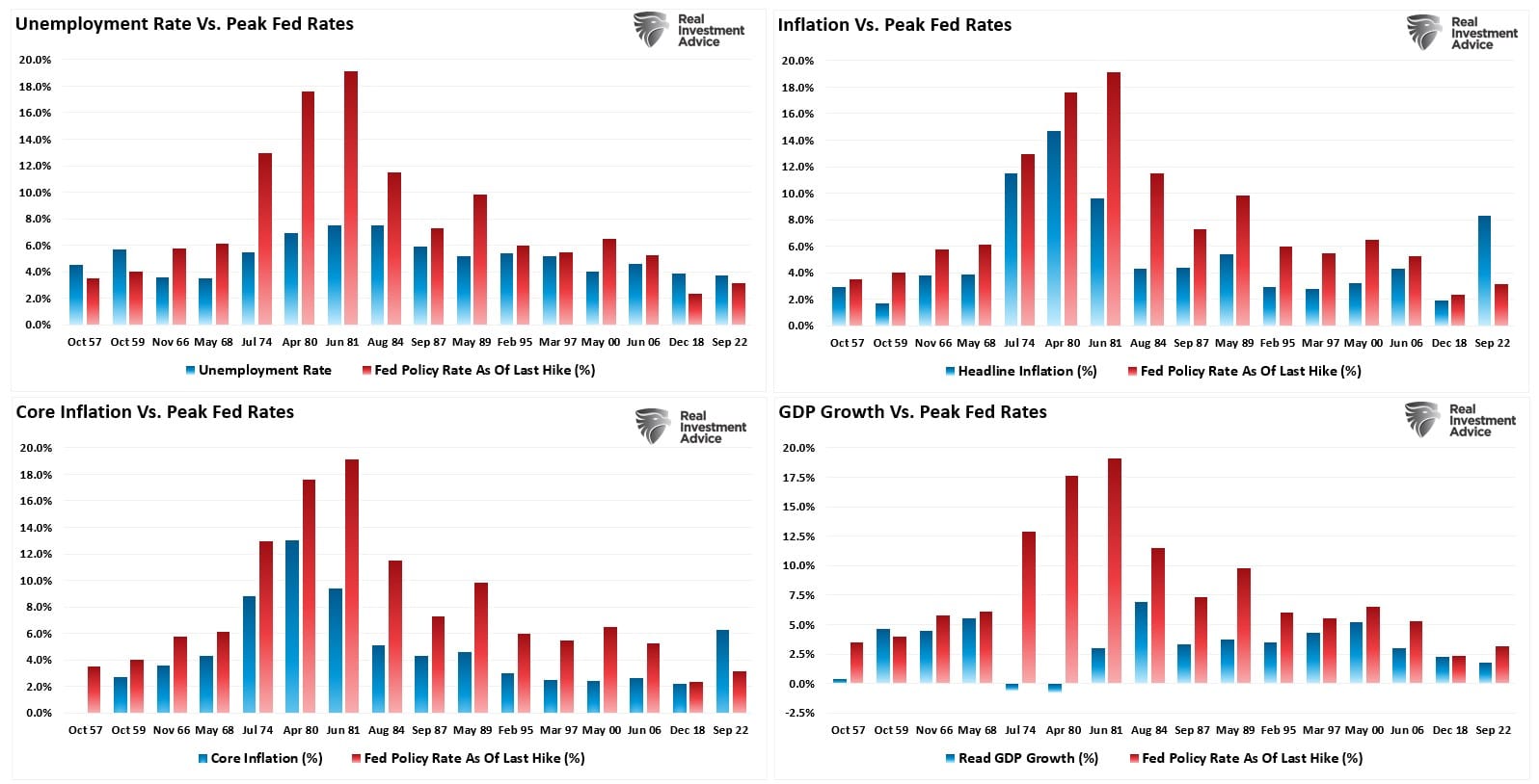 Peak Fed Rate Hikes vs Econmic Data Quad Graph