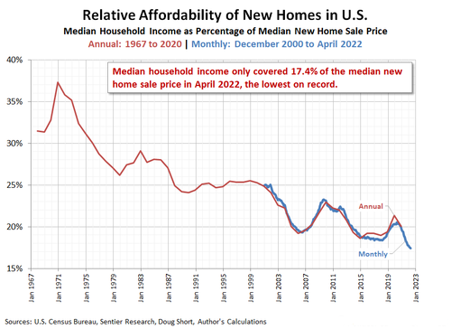 Relative Affordability of New Homes In U.S