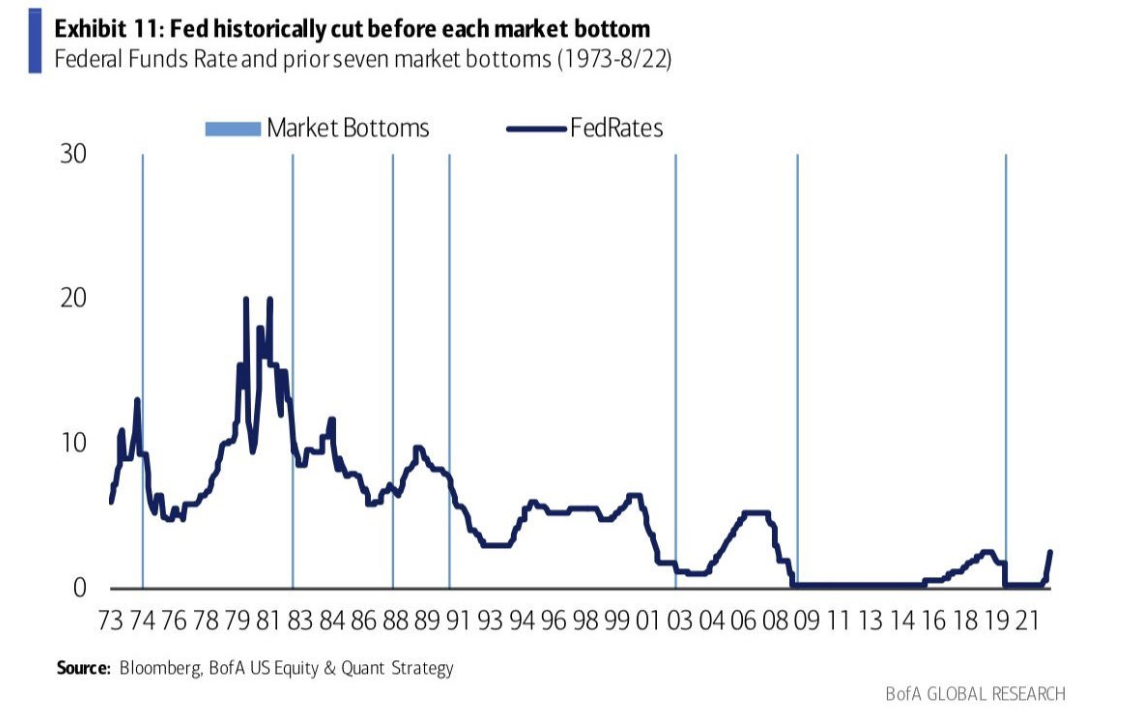 Federal Funds Rate And Previous Market Bottoms