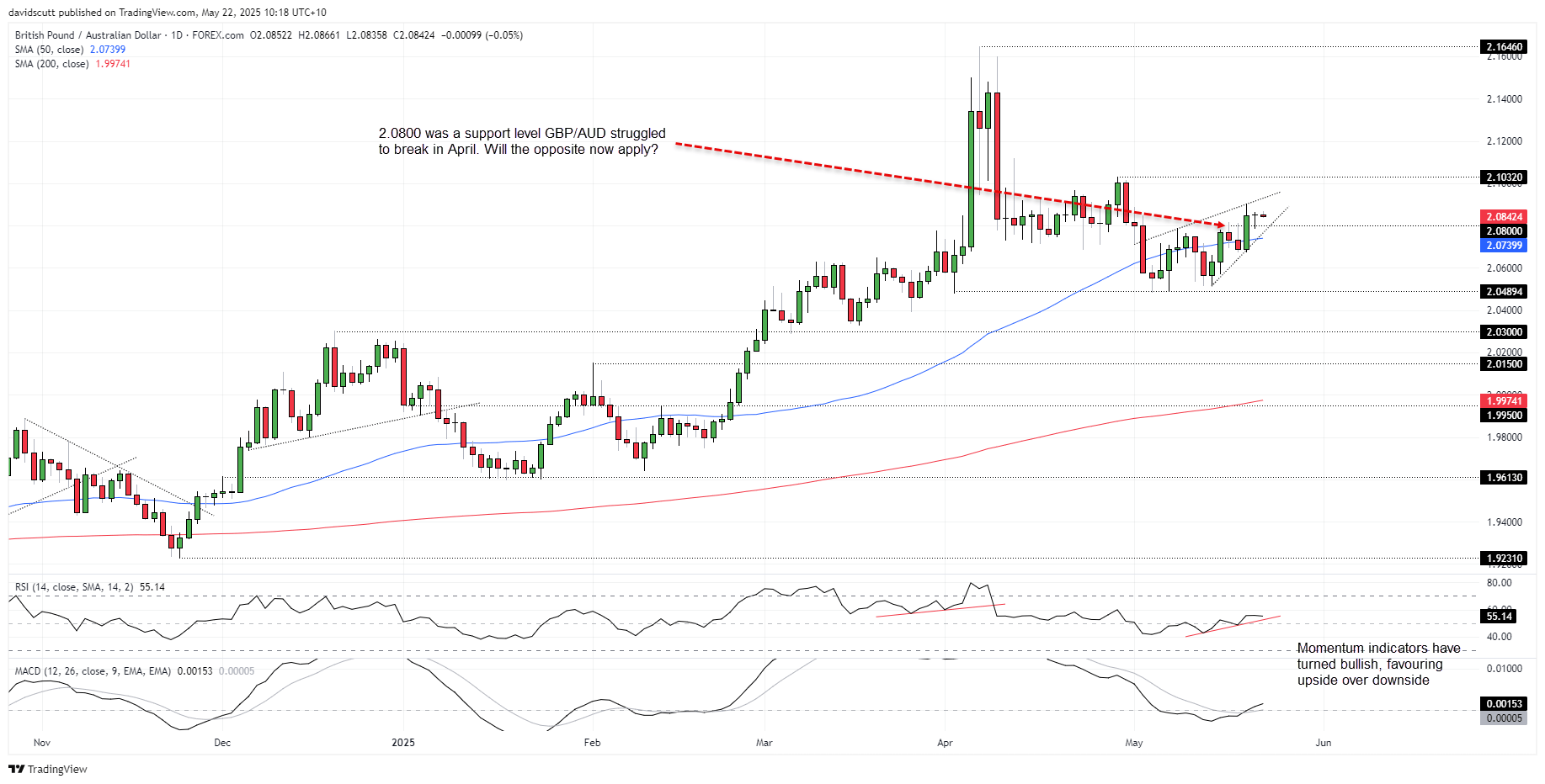GBP/AUD-Daily Chart GBP/AUD-Daily Chart