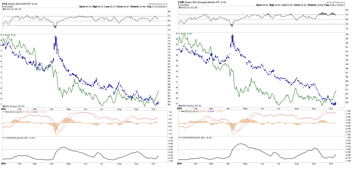 EFA vs EEM ETF Chart