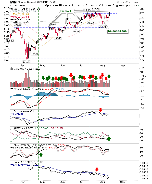 IWM-Daily Chart