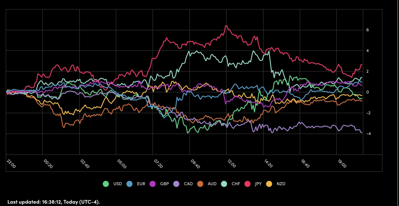 Performance of Major Currencies Performance of Major Currencies
