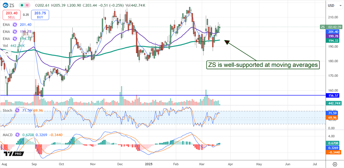 Zscaler Price Chart