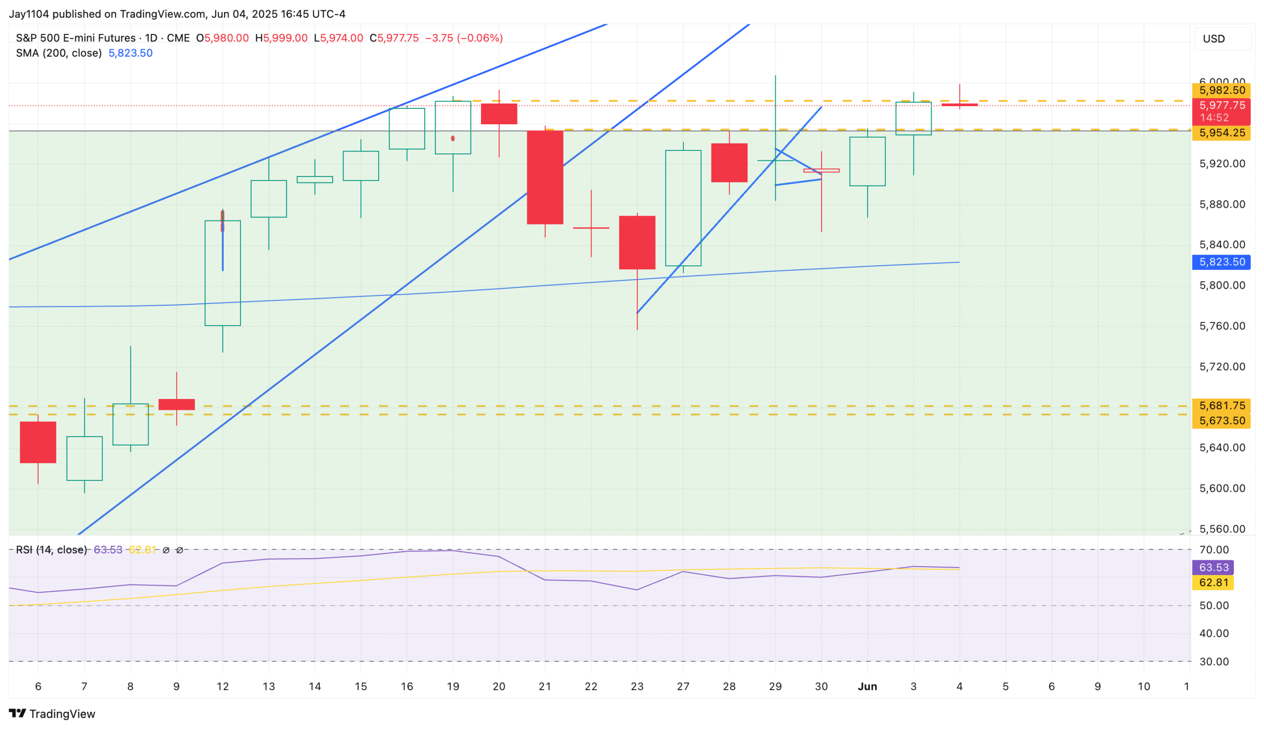 S&P 500 Futures-Daily Chart
