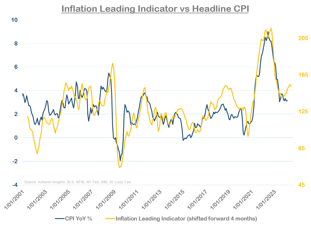 Inflation Leading Indicator vs Headline CPI