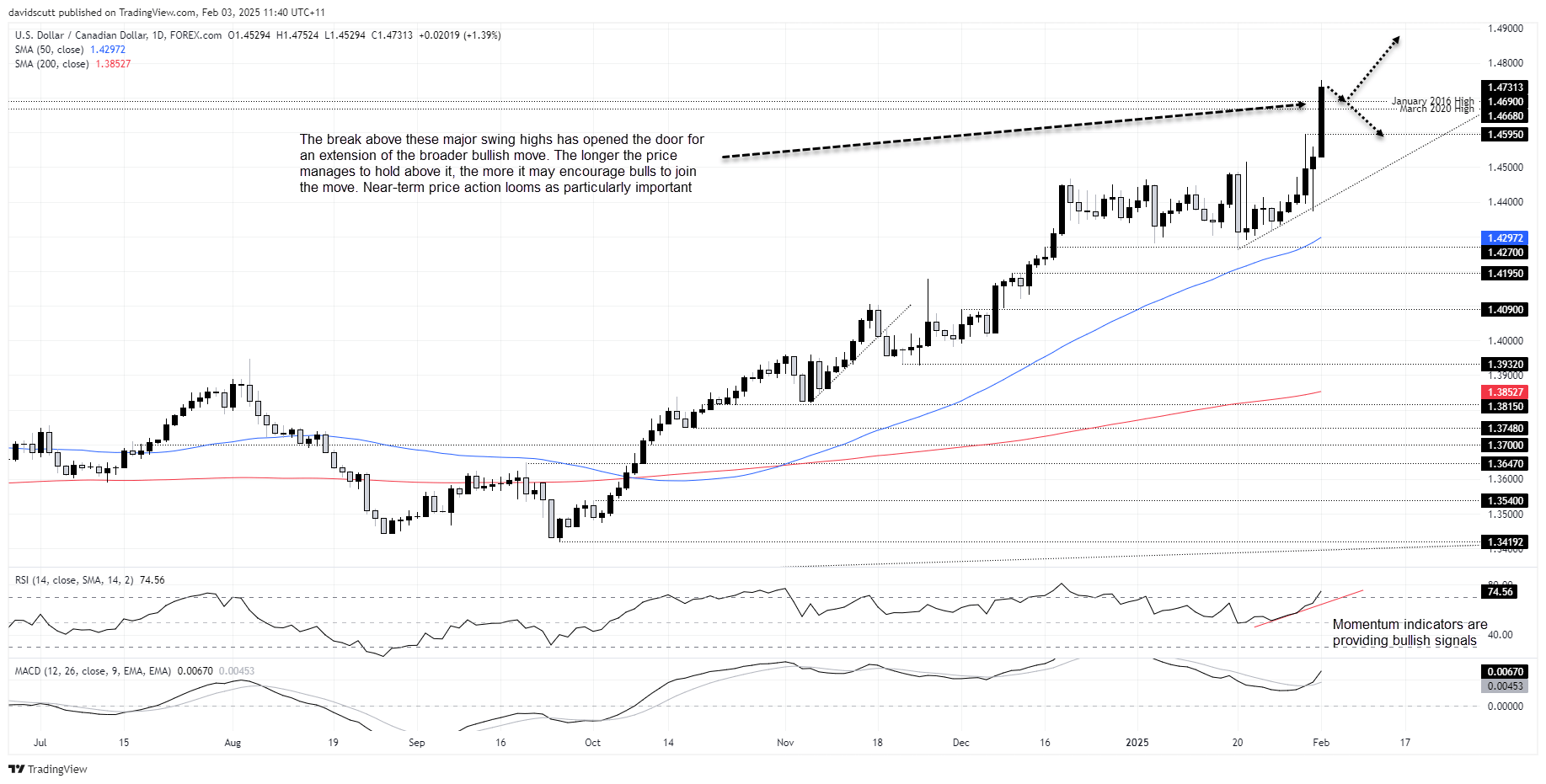 USD/CAD-Daily Chart