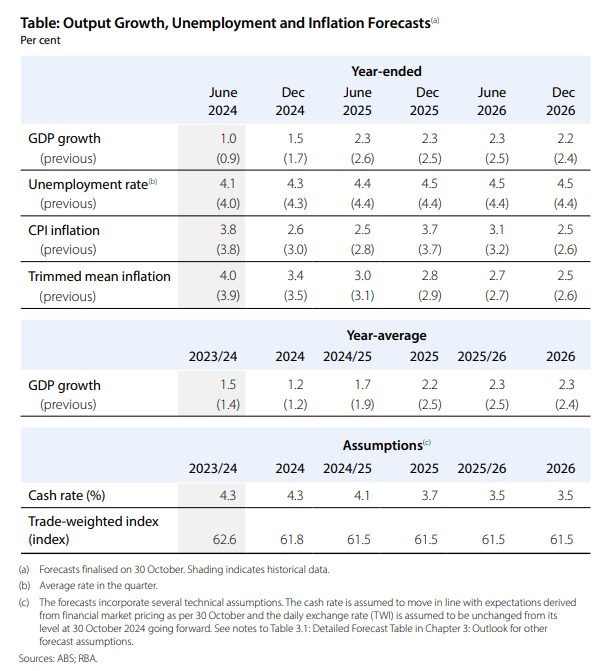 Economic Data