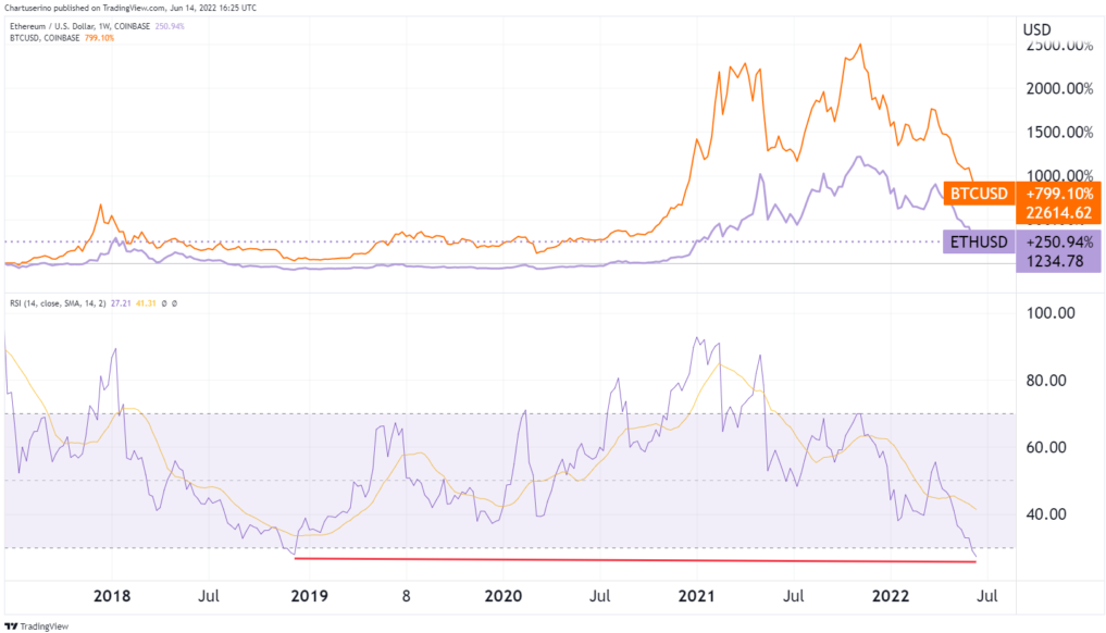 Weekly RSI for both Bitcoin and Ethereum is under 30