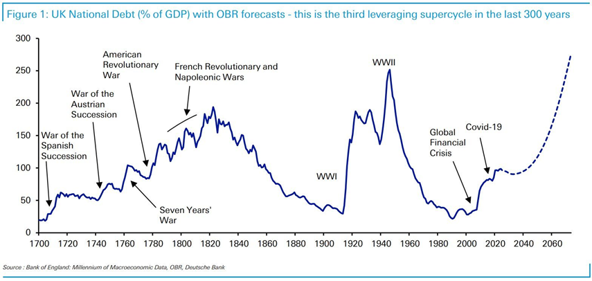 UK National Debt as % of GDP