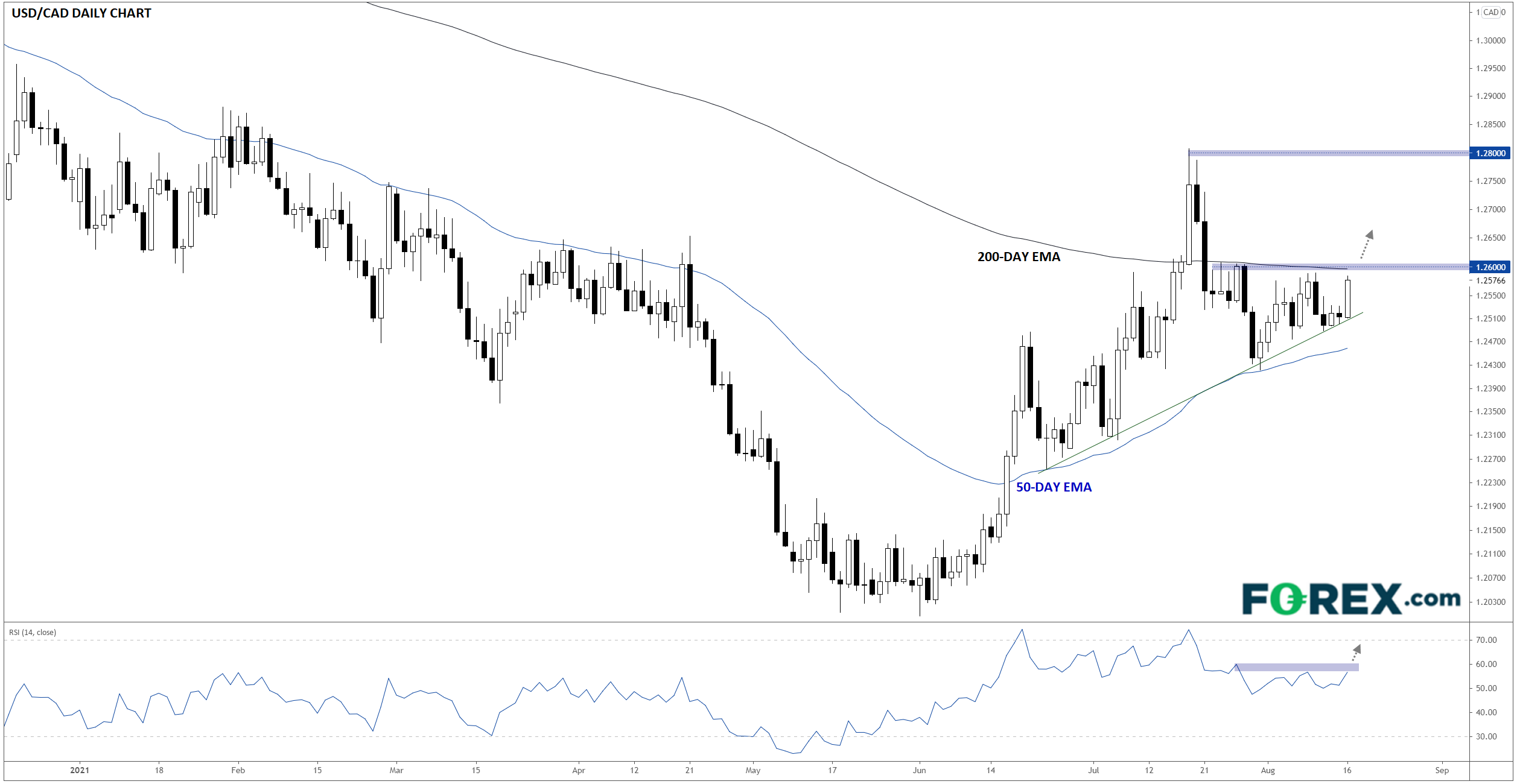 USD/CAD Daily Chart