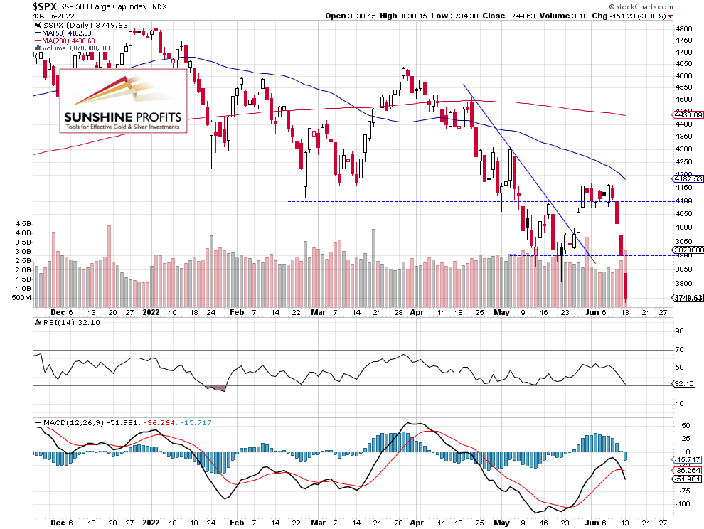 S&P 500 Daily Chart.