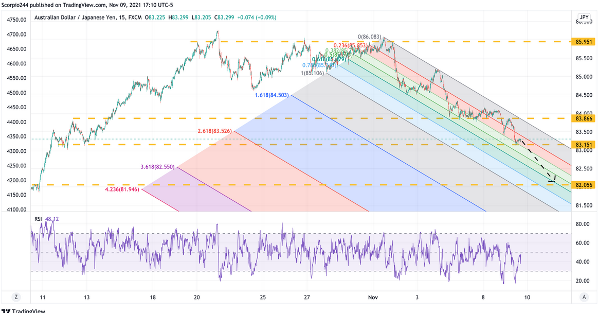 AUD/JPY 15-Min Chart