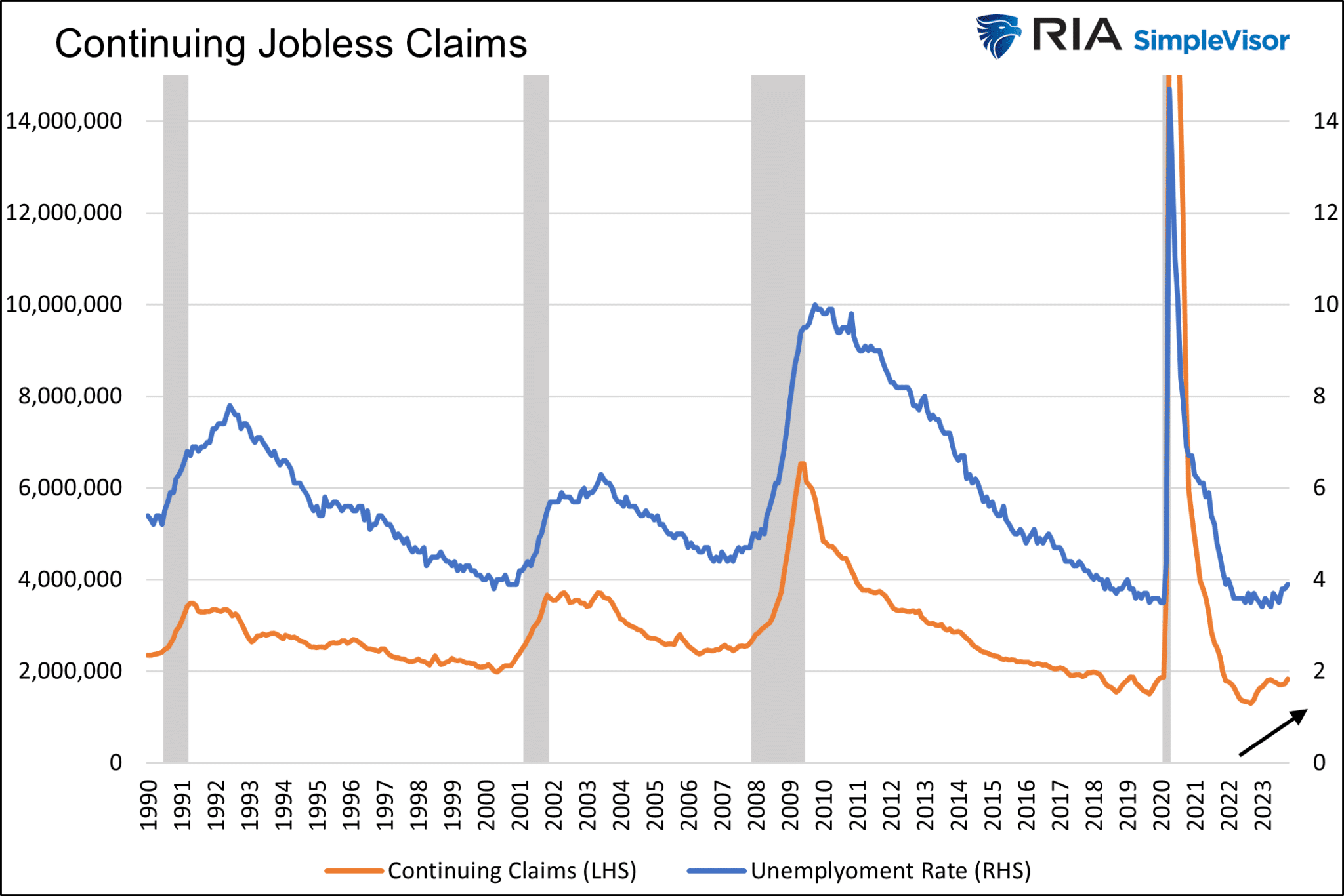 Continuing Jobless Claims