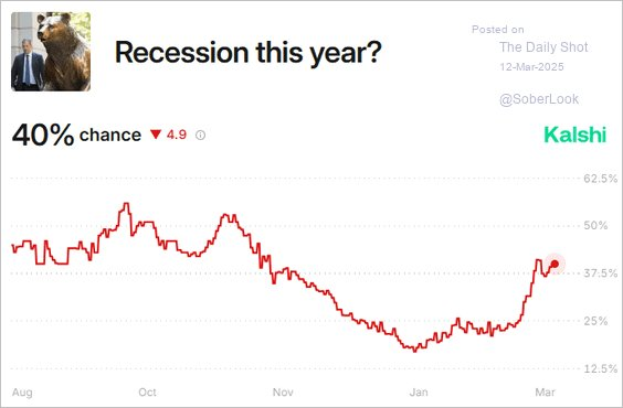 Recession Forecast