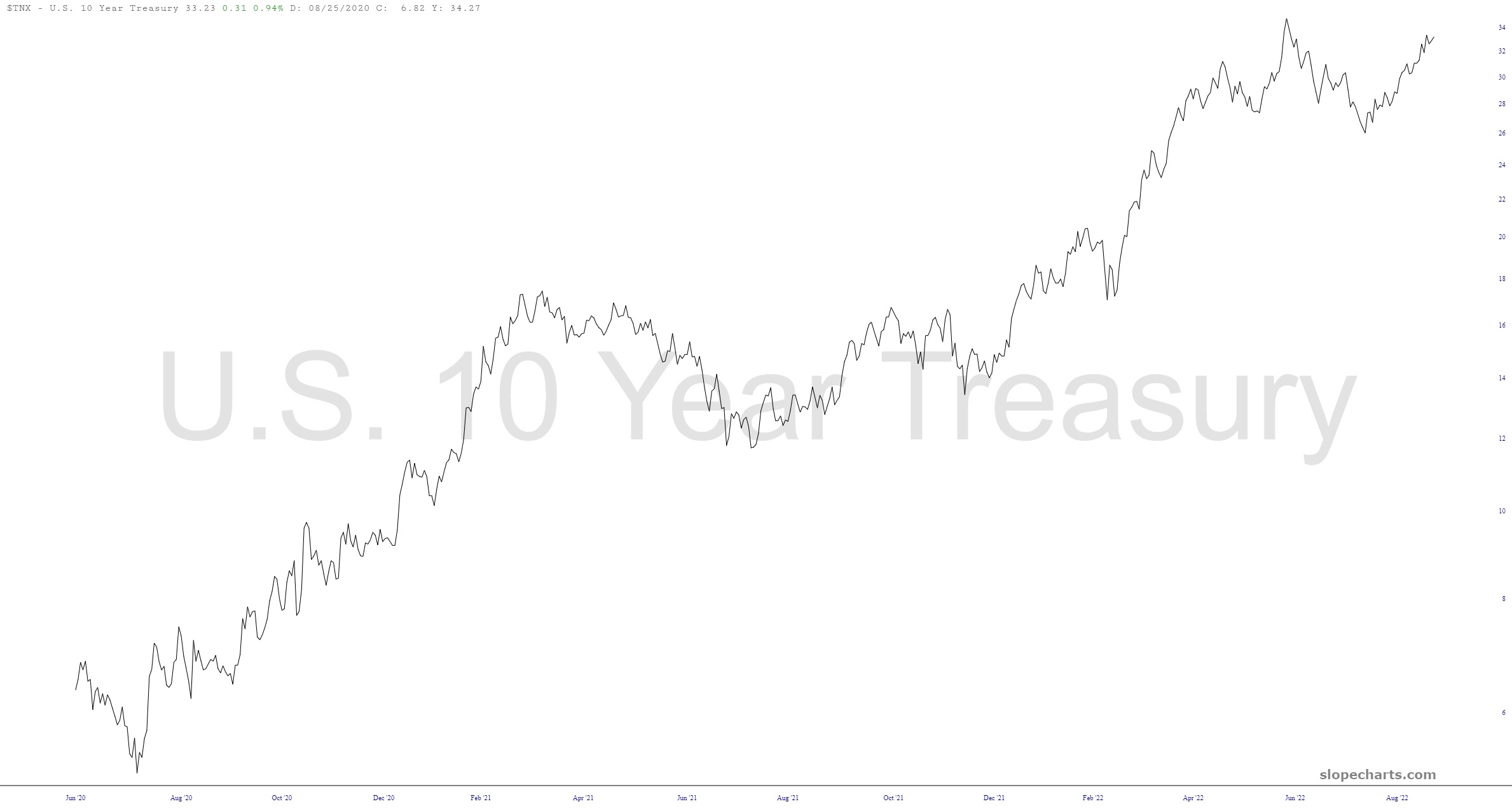 US 10-Yr Treasury Chart