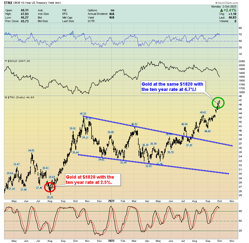 TNX-Daily Chart