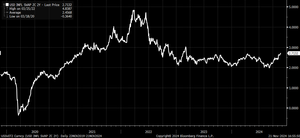 US 2-Year Inflation Swap Curve