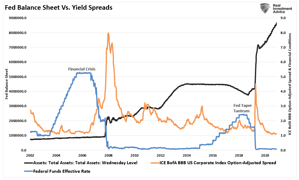 Fed Balance Sheet Vs Yield Spread