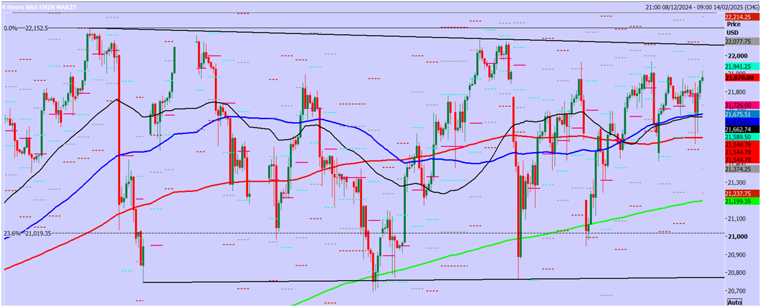 Nasdaq Futures-4-Hours Chart