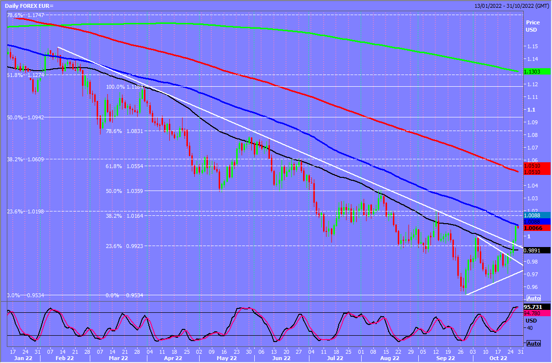 EUR Daily Chart