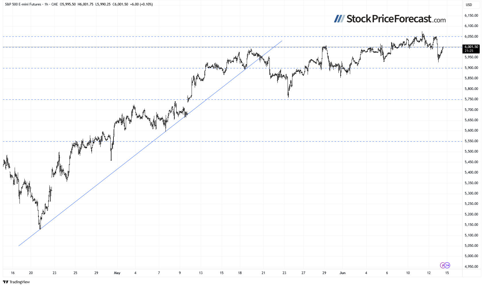 S&P 500 Futures-1-Hour Chart