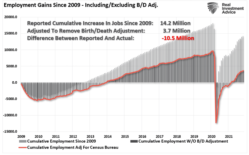 Employment/Birth/Death Analysis