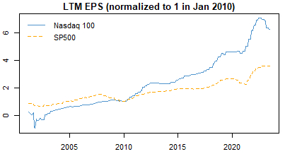  NASDAQ EPS up thanks to artificial intelligence sector