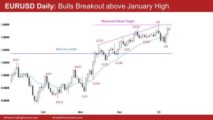 EUR/USD Daily Chart